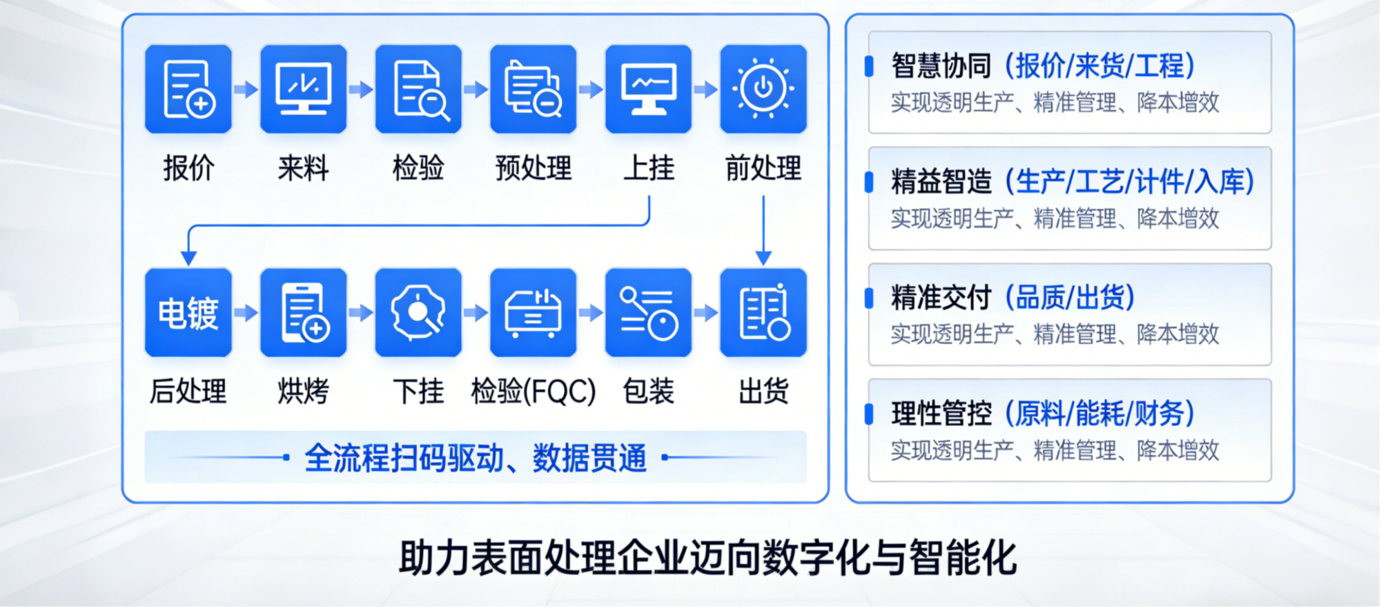 表面处理SPS数字化解决方案